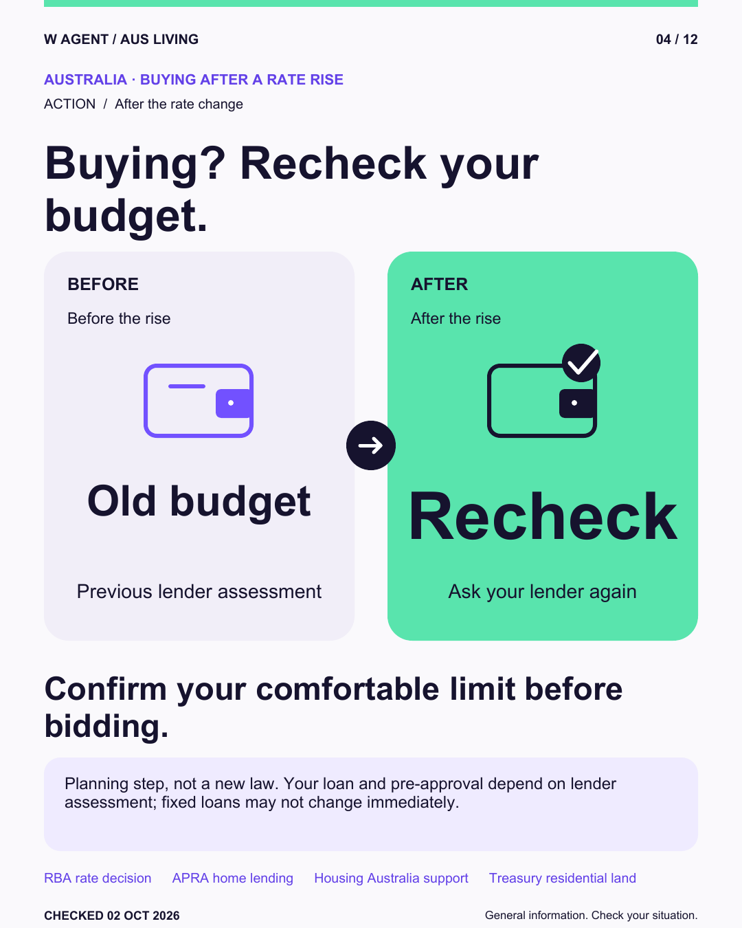 Buying? Recheck your budget. Before the rise: Old budget. After the rise: Recheck.