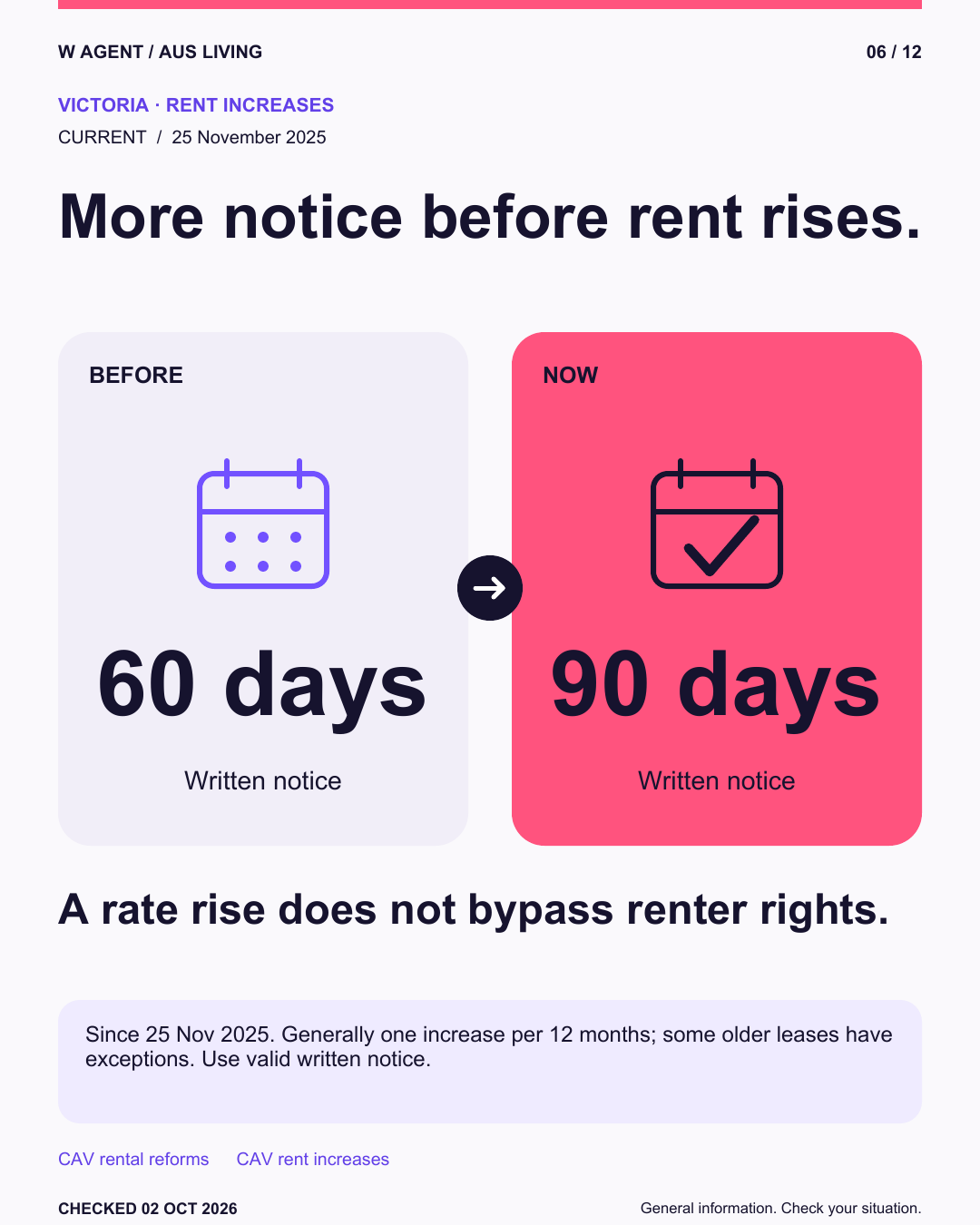 More notice before rent rises. Before: 60 days. Now: 90 days.